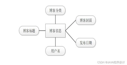 計算機畢業(yè)設計ssm基于ssm的游戲博客網站設計iw2829 附源碼 輕松不求人